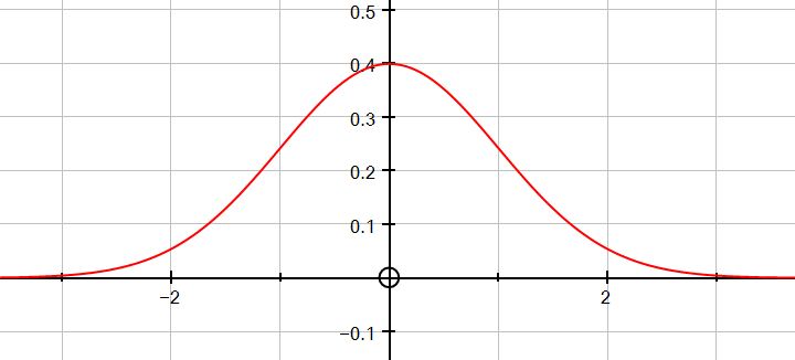 Bell Curve