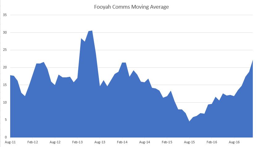 Fooyah Communications Moving Average