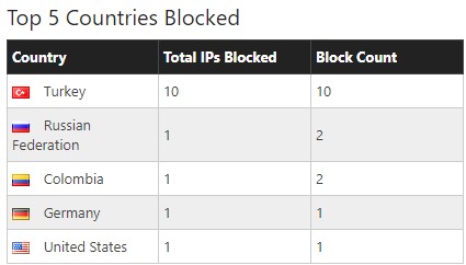 Countries Blocked