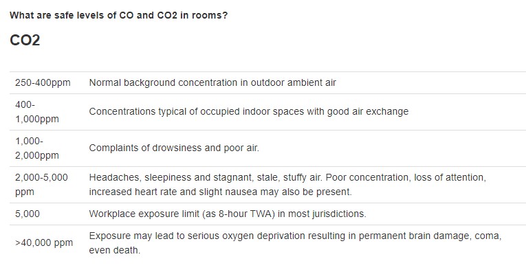 CO2 Levels