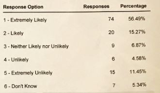 Responses