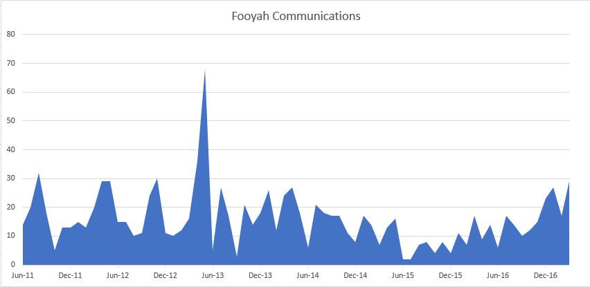 Fooyah Communications