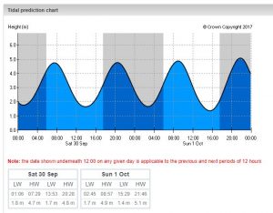 Rochester Tide