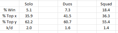 Fortnite Stats as percentages